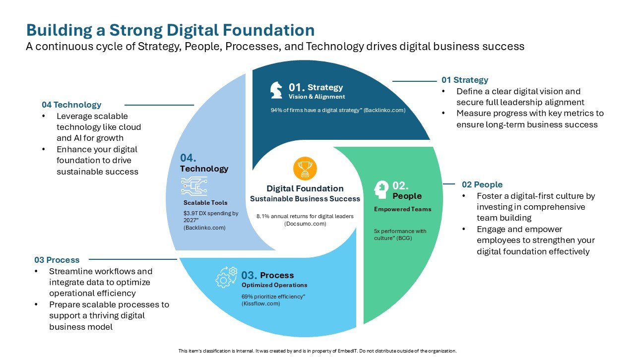 Digital Business Success with a Strong Foundation