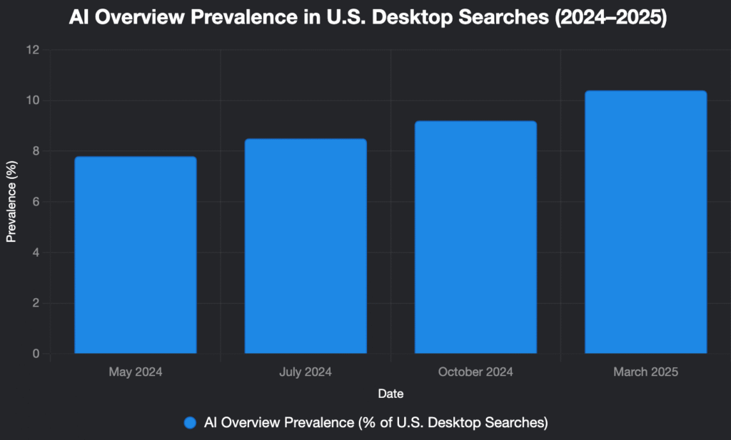 AI Overview Growth in US