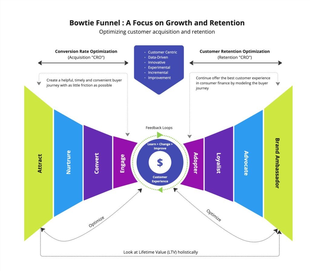 Diagram of a bowtie funnel model focusing on customer acquisition and retention, with stages from Attract to Brand Ambassador, highlighting Conversion Rate Optimization (CRO) and Customer Retention Optimization.