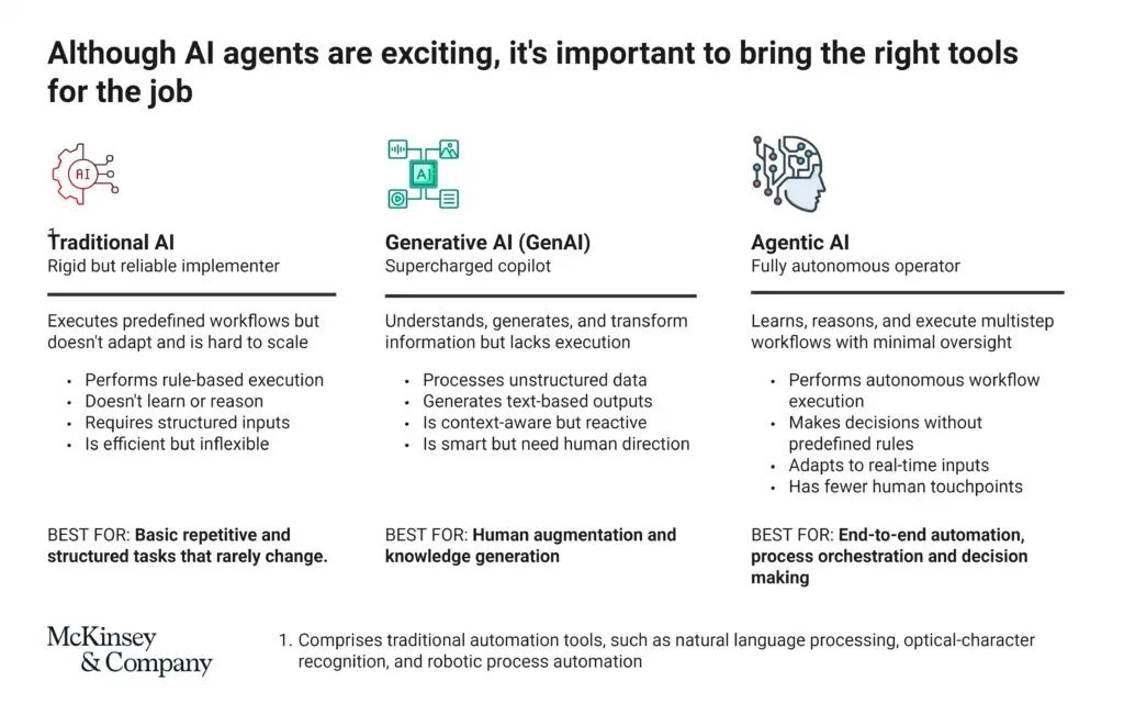Comparison of Traditional AI, Generative AI, and Agentic AI Marketing types, highlighting autonomous workflows and marketing automation potential.