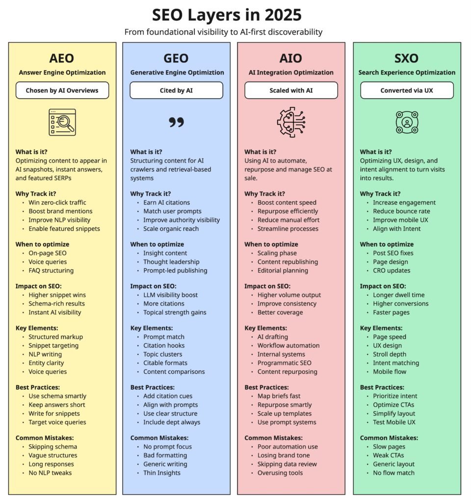 A professional in a modern command center interacts with a holographic DXP interface, connecting icons for Google AI Overviews, ChatGPT, AIO, AEO, GEO, and SXO, with data streams from a CDP, symbolizing AI search optimization in MarTech.