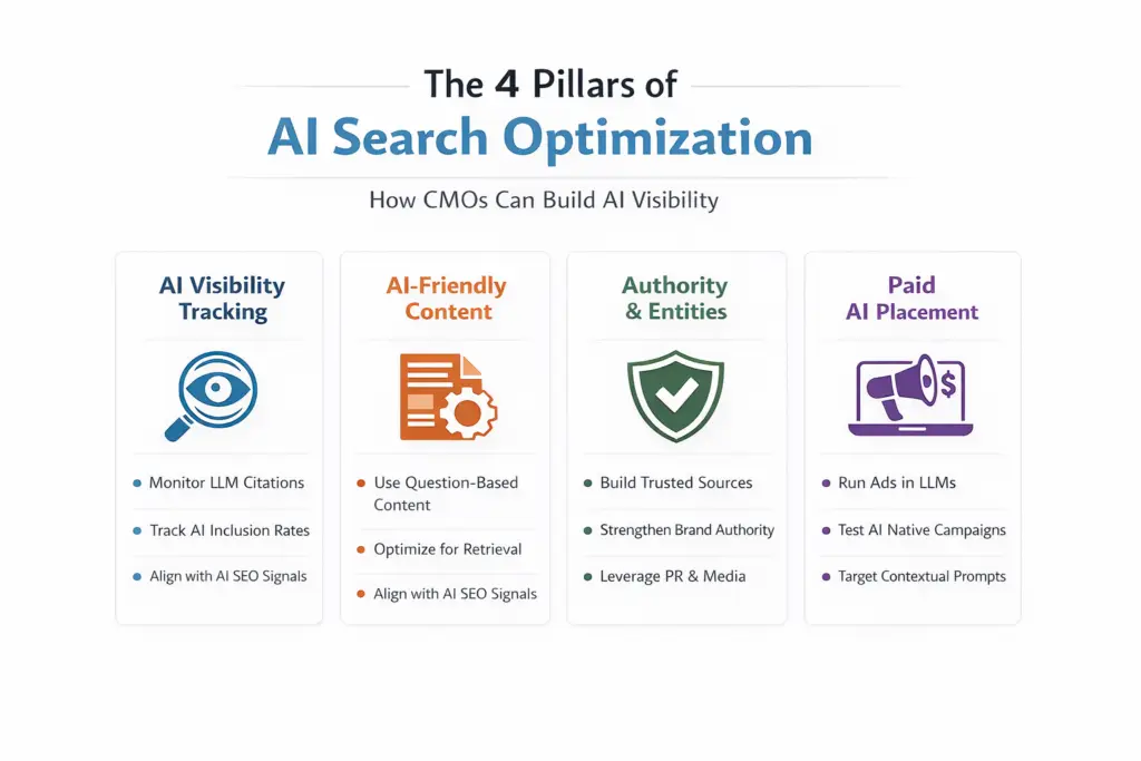 Infographic showing the four pillars of AI Search Optimization: AI visibility tracking, AI SEO content optimization, authority and entity signals, and paid AI visibility for CMOs