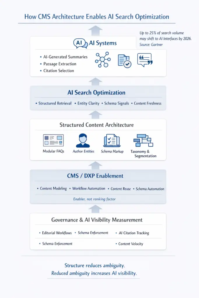 Infographic showing how CMS architecture enables AI Search Optimization through structured content, schema markup, modular components, governance, and AI visibility measurement in a five-layer model.