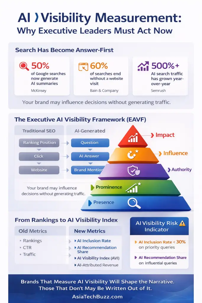 Infographic on white background explaining AI Visibility Measurement, featuring key AI search statistics, the Executive AI Visibility Framework (EAVF), and an AI Visibility Risk Indicator.