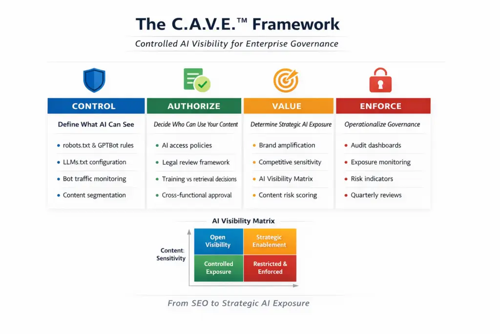 C.A.V.E. Framework infographic showing Control, Authorize, Value and Enforce pillars for AI Crawler Governance