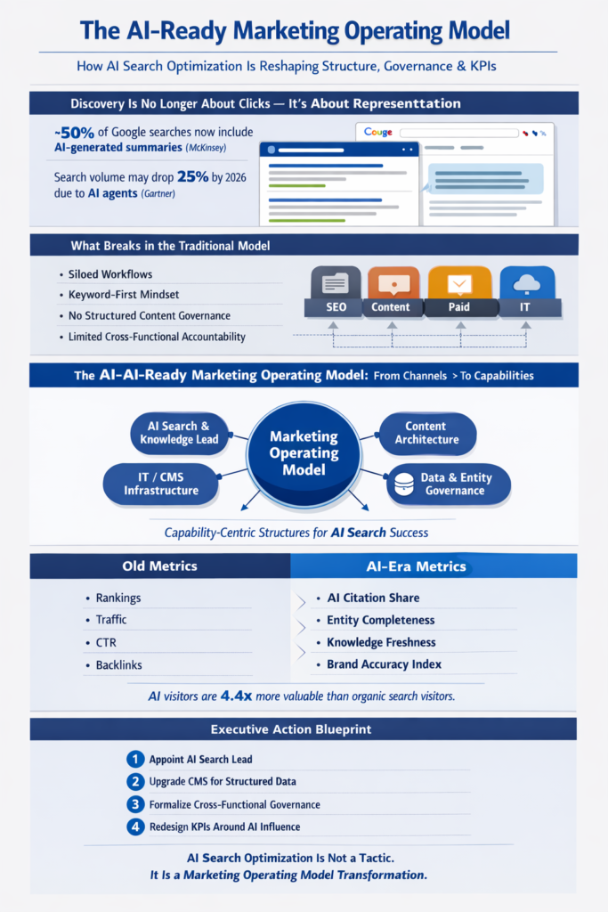 Infographic showing how AI Search Optimization reshapes the Marketing Operating Model through governance, cross-functional collaboration, and AI-driven KPIs.