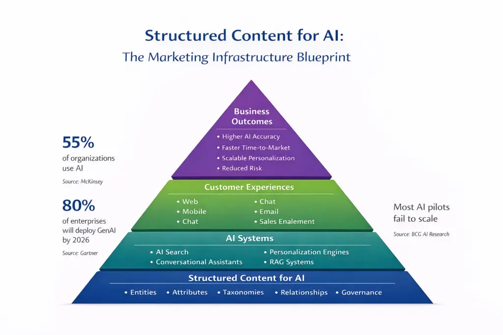 Isosceles triangle infographic showing how structured content for AI forms the foundation of AI systems, customer experiences, and business outcomes in intelligent marketing.
