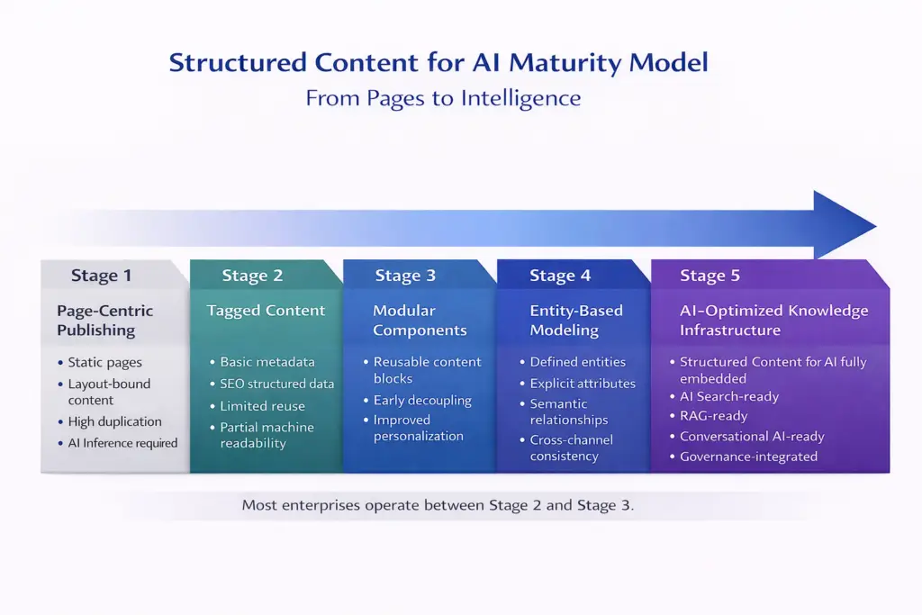 A five-stage structured content for AI maturity model, progressing from page-centric publishing to AI-optimized knowledge infrastructure.