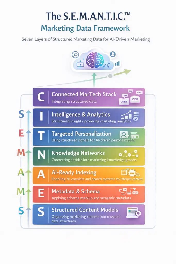 Infographic illustrating the S.E.M.A.N.T.I.C. marketing data framework showing eight layers of structured marketing data from structured content models to connected MarTech stack.