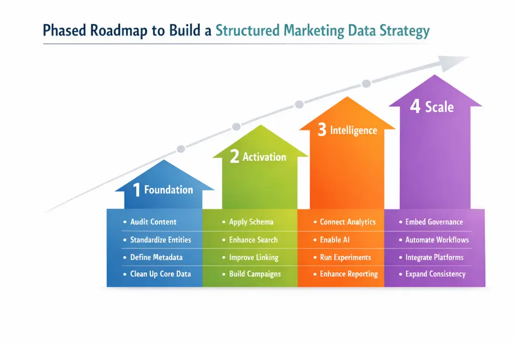 Four-phase roadmap infographic showing how modern marketing teams build a structured marketing data strategy across Foundation, Activation, Intelligence, and Scale