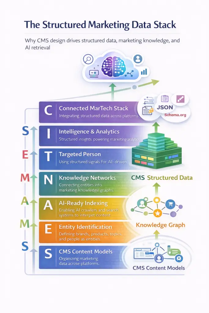 Infographic showing the Structured Marketing Data Stack from CMS content models and entity identification to knowledge graphs, AI indexing, personalization, analytics, and connected MarTech platforms.