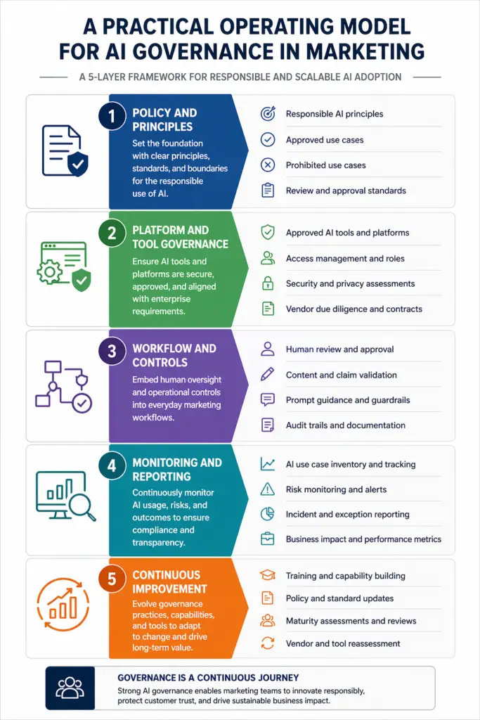 Five-layer operating model for AI governance in marketing showing policy, platform governance, workflow controls, monitoring, and continuous improvement