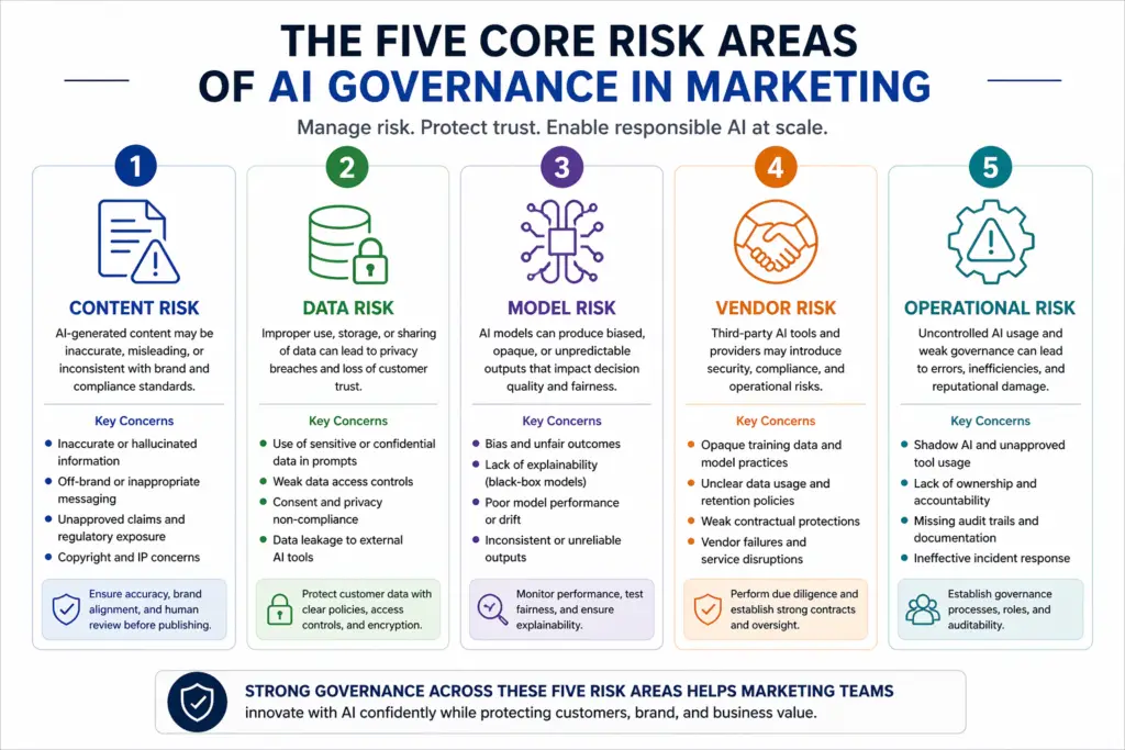 Infographic showing the five core risk areas of AI governance in marketing: content risk, data risk, model risk, vendor risk, and operational risk