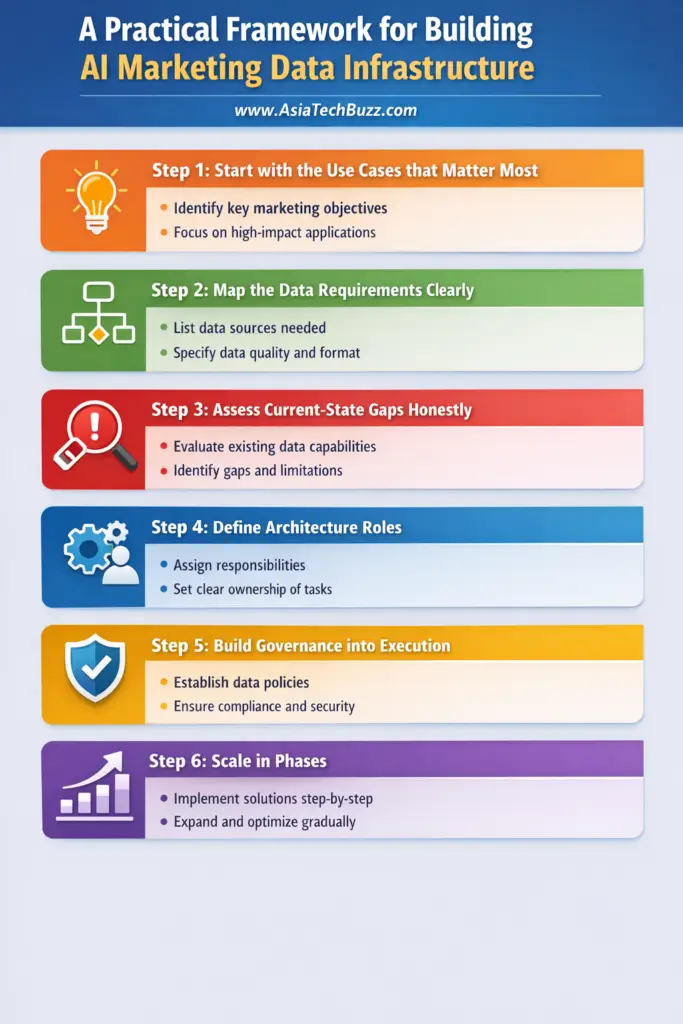 Six-step framework for building AI marketing data infrastructure, covering use cases, data mapping, gap assessment, architecture roles, governance, and phased scaling