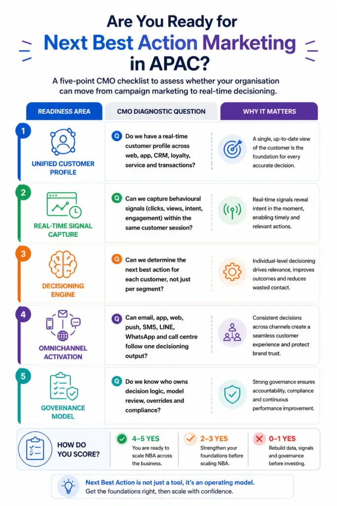 APAC Next Best Action readiness checklist for CMOs assessing customer data, real-time signals, decisioning, activation and governance.