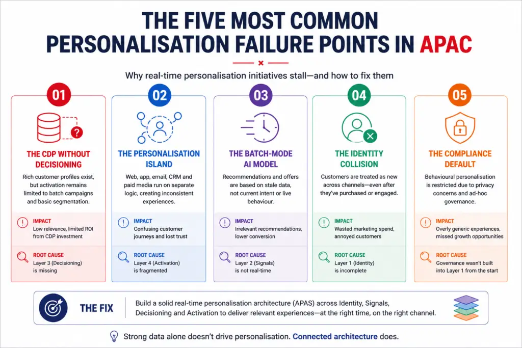 Infographic showing five common personalisation failure points in APAC: CDP without decisioning, personalisation island, batch-mode AI model, identity collision and compliance default.