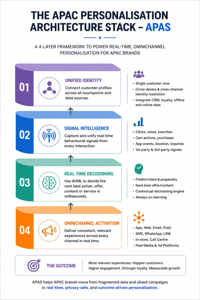 Infographic showing the four layers of the APAC Personalisation Architecture Stack: Unified Identity, Signal Intelligence, Real-Time Decisioning and Omnichannel Activation.
