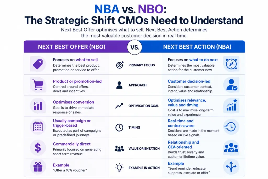 NBA vs NBO infographic comparing Next Best Offer and Next Best Action for APAC marketing decisioning.