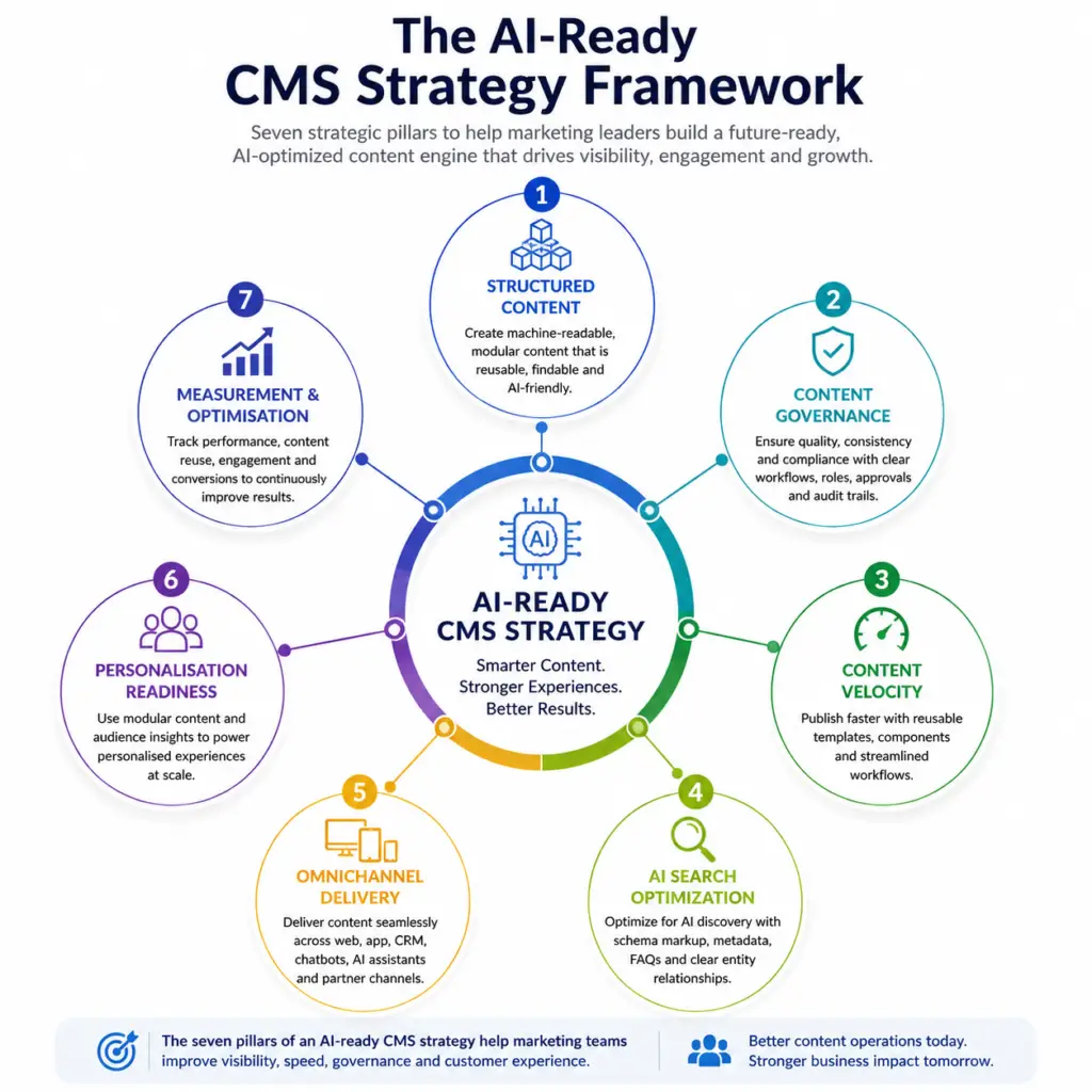 AI-ready CMS strategy framework showing seven pillars: structured content, content governance, content velocity, AI search optimization, omnichannel delivery, personalisation readiness, and measurement.