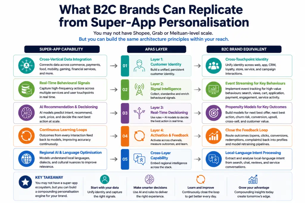 Infographic showing what B2C brands can replicate from super-app personalisation, mapping super-app capabilities to APAS layers and practical B2C brand equivalents.