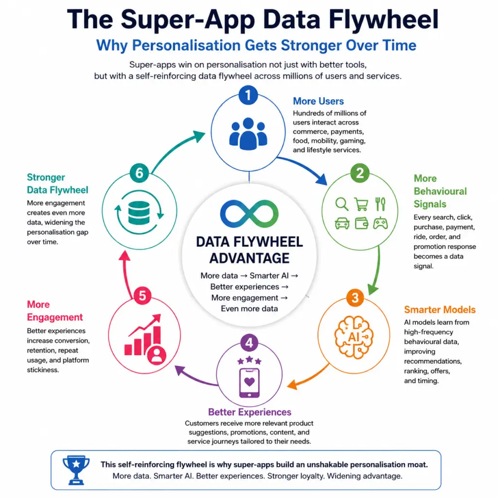 Infographic showing the super-app data flywheel behind hyper-personalisation at scale APAC, where more users create more signals, smarter AI models, better experiences, and stronger engagement.