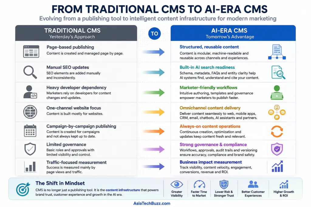 Infographic comparing traditional CMS with AI-era CMS, showing the shift from page-based publishing and manual SEO to structured content, AI search readiness, omnichannel delivery and business impact measurement.