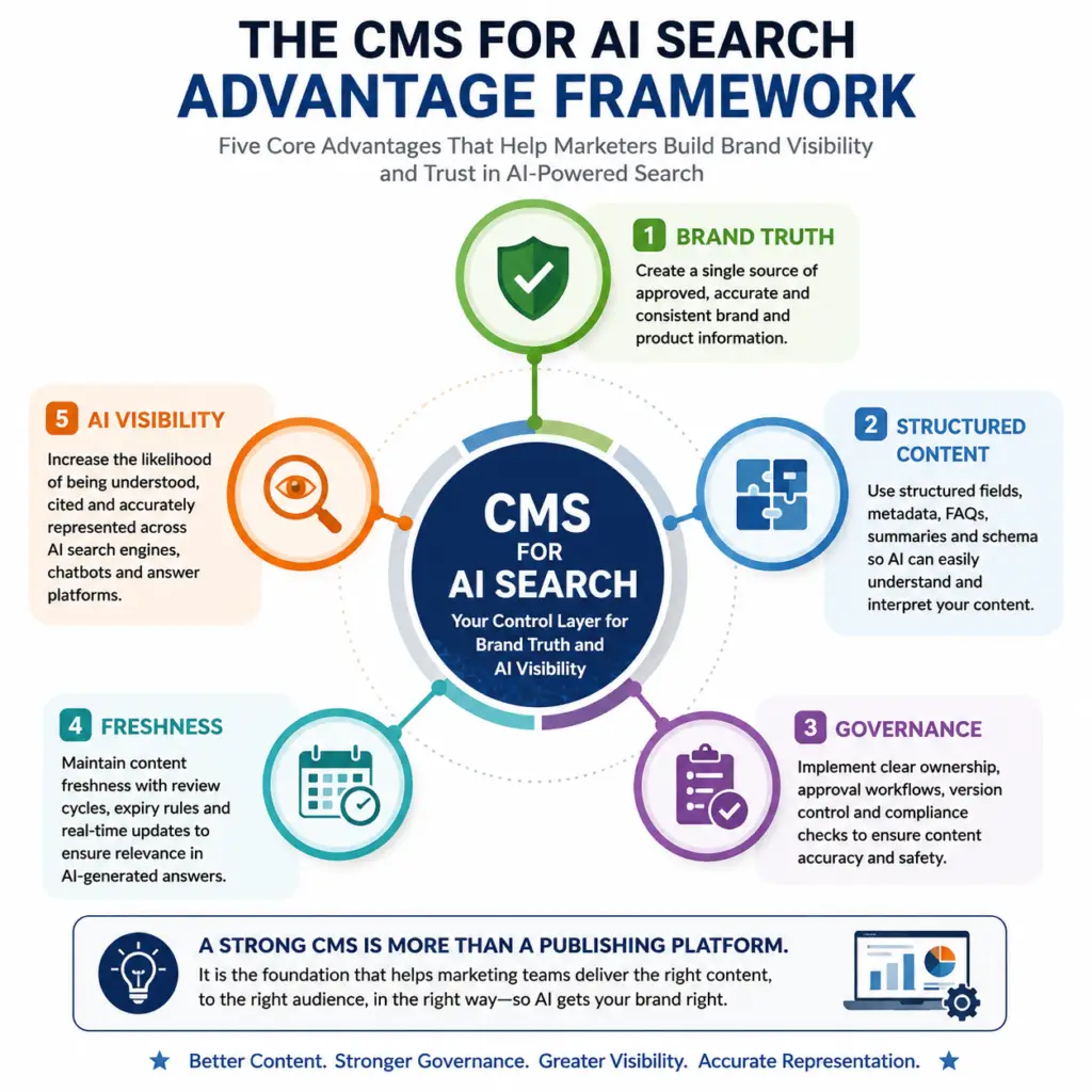 Infographic showing the CMS for AI Search advantage framework with five pillars: brand truth, structured content, governance, freshness and AI visibility.