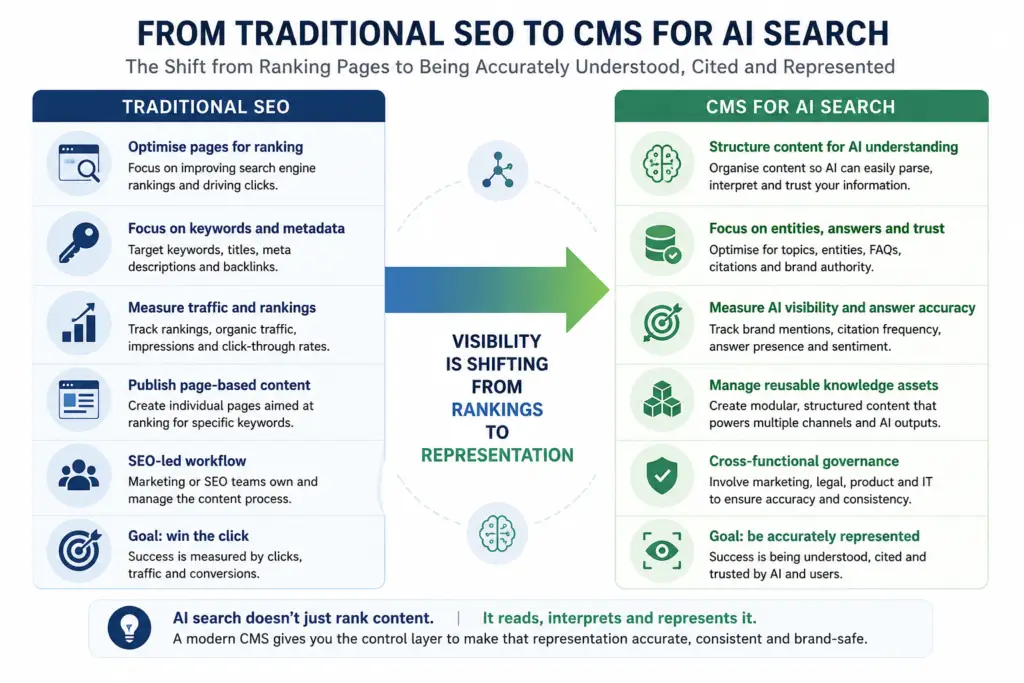 Infographic comparing traditional SEO with CMS for AI Search, showing the shift from page rankings to AI visibility, structured content, governance and brand representation.