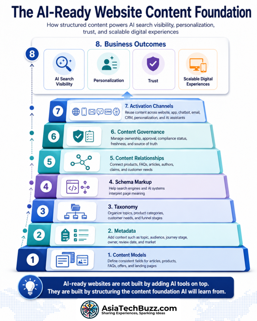Infographic showing the structured content foundation for AI-ready websites, including content models, metadata, taxonomy, schema markup, content relationships, governance, activation channels, and business outcomes.