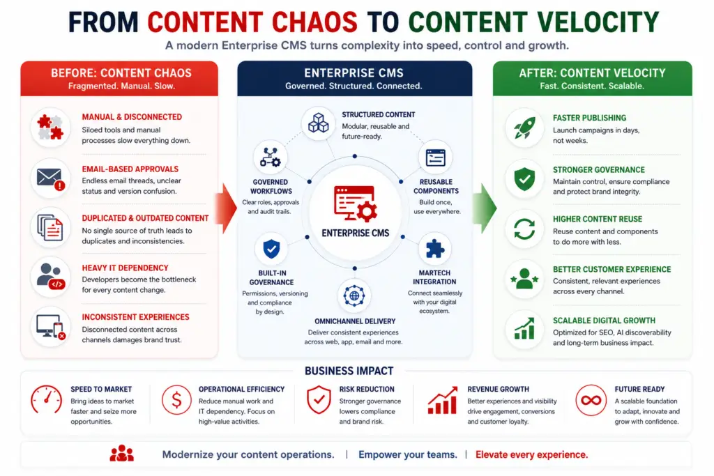 Infographic showing how an Enterprise CMS transforms content chaos into content velocity through structured content, governed workflows and reusable components.