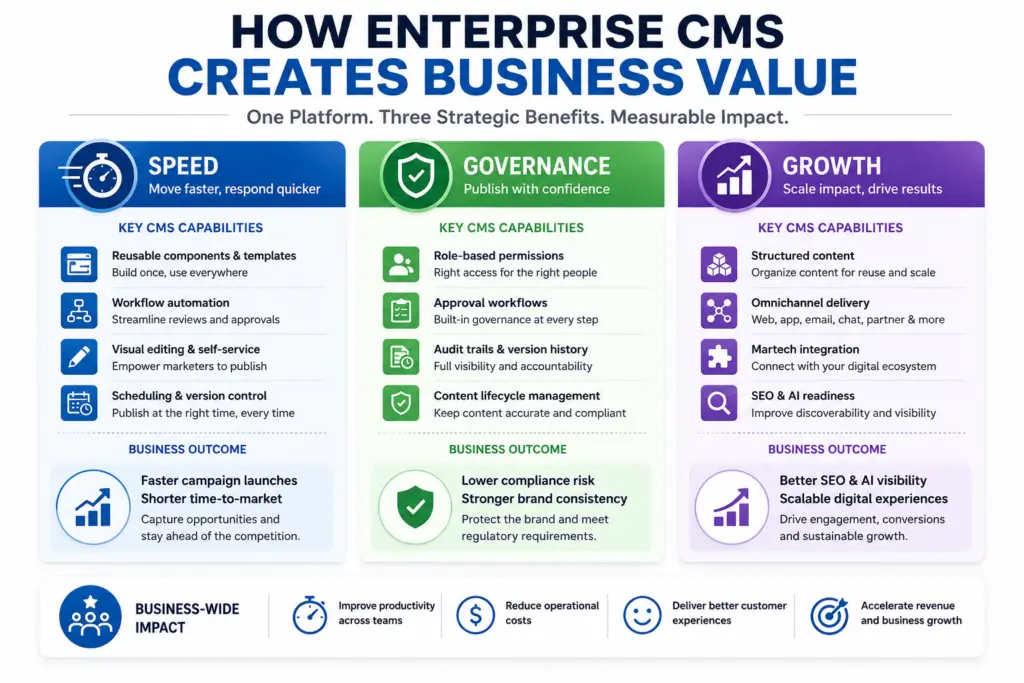 Infographic showing how an Enterprise CMS creates business value through speed, governance and growth.