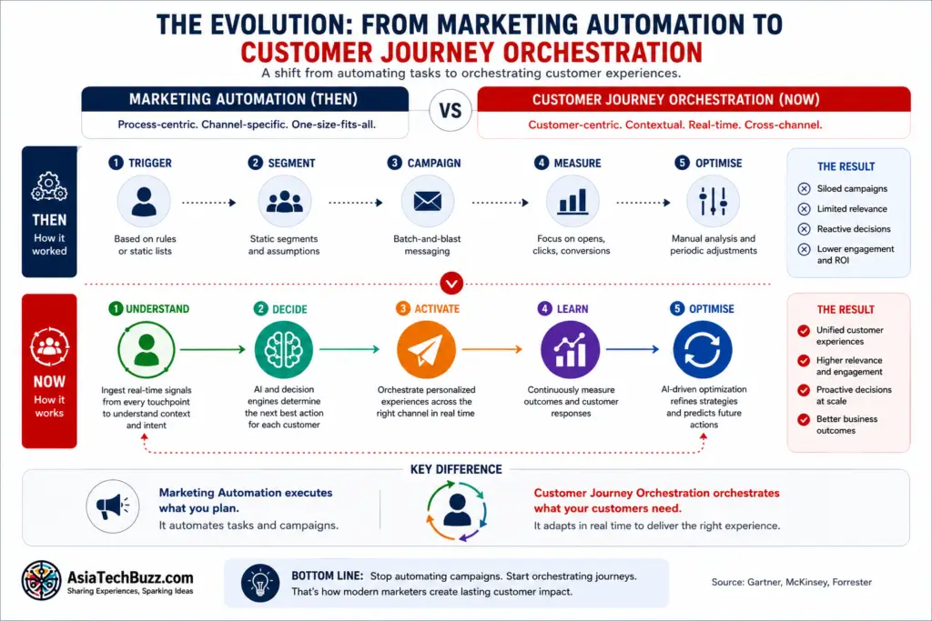 Infographic showing the evolution from marketing automation to customer journey orchestration, comparing linear campaigns with adaptive, real-time customer experiences.