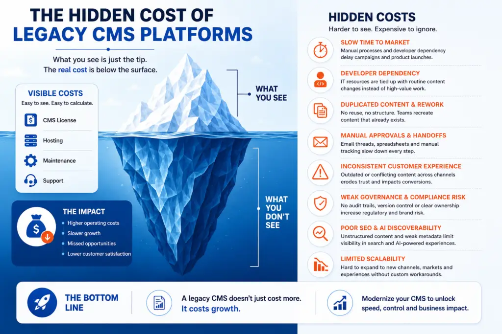 Infographic showing the visible and hidden costs of legacy CMS platforms using an iceberg metaphor.