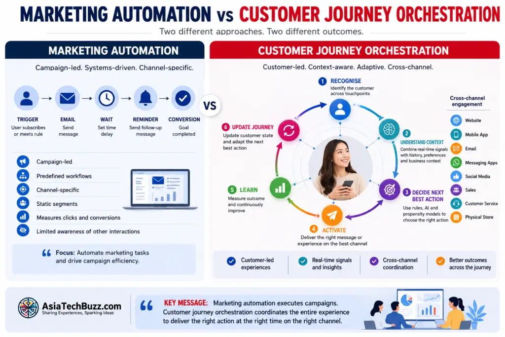 Marketing automation versus customer journey orchestration infographic comparing linear campaigns with adaptive, cross-channel customer engagement.
