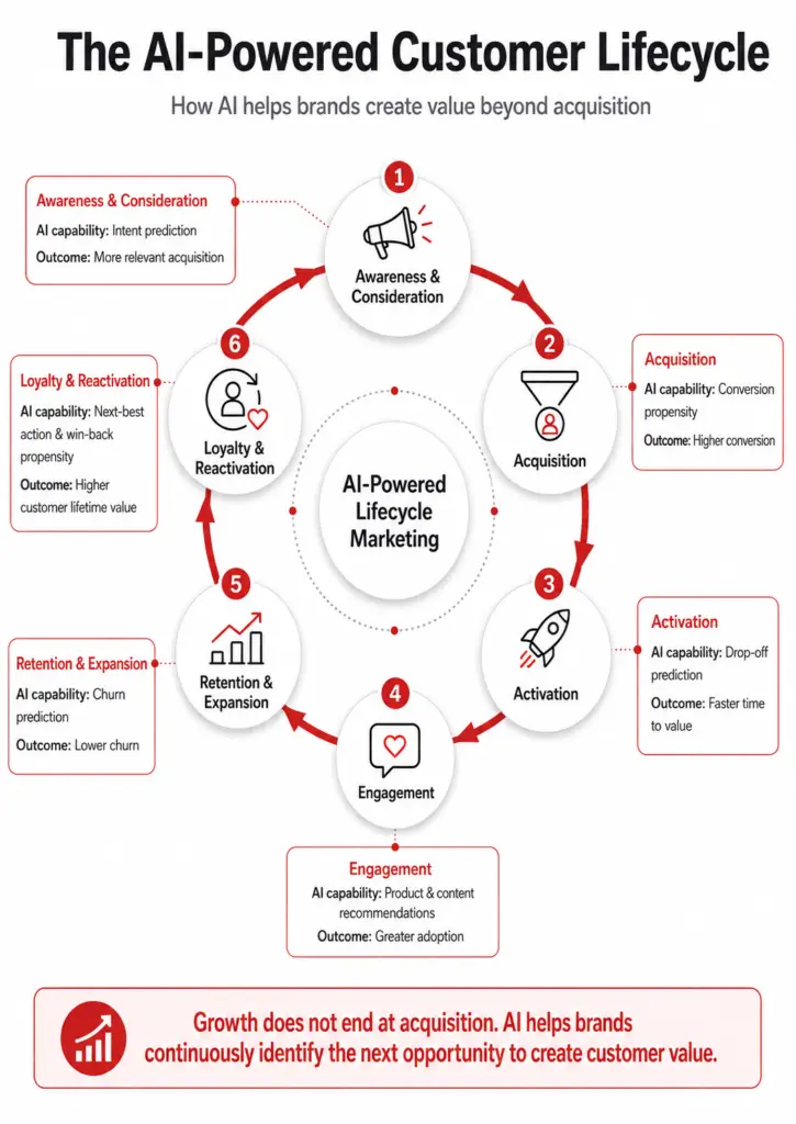AI-powered customer lifecycle infographic showing how AI supports acquisition, activation, engagement, retention and loyalty