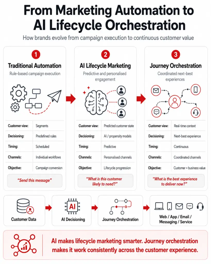 Infographic showing the evolution from traditional marketing automation to AI lifecycle marketing and journey orchestration