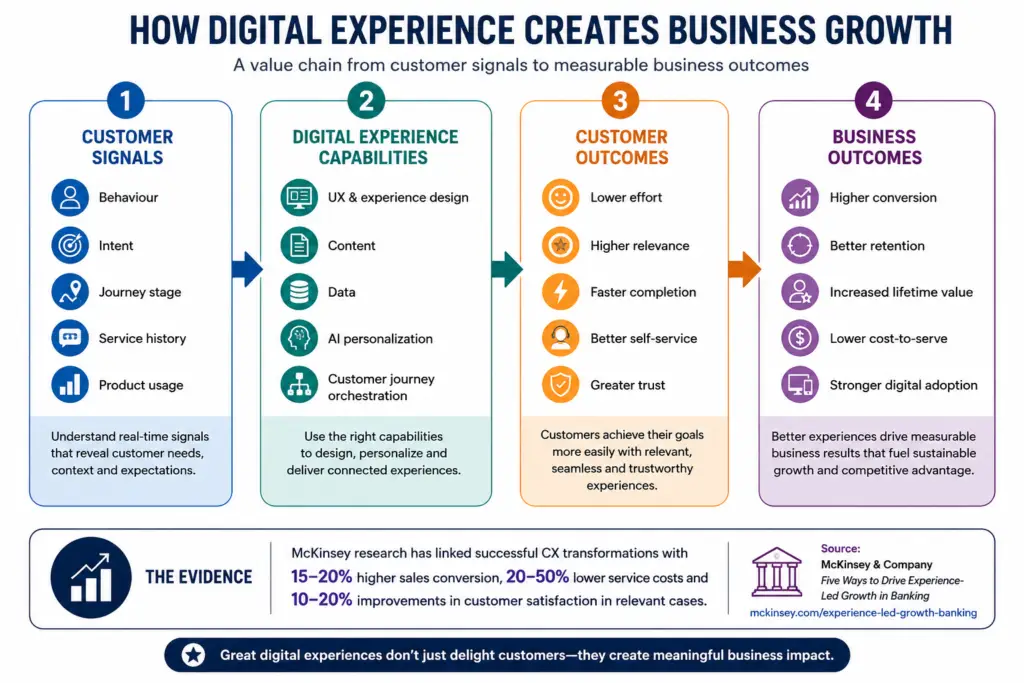 Infographic showing how customer signals, digital experience capabilities and customer outcomes connect to measurable business growth.