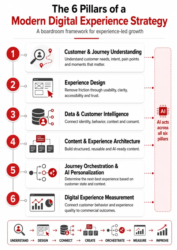 Infographic showing the six pillars of a modern digital experience strategy, from customer understanding and experience design to AI personalization and measurement.
