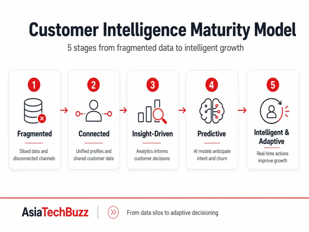 Customer Intelligence maturity model showing five stages from fragmented data to intelligent and adaptive decision-making.
