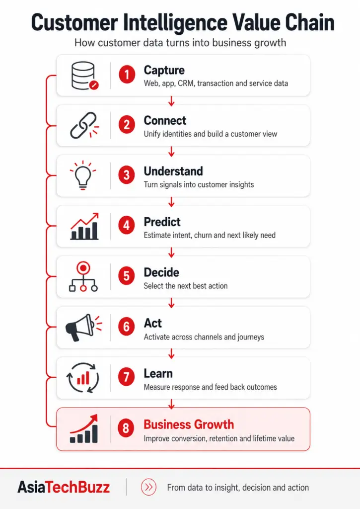 Customer Intelligence value chain showing how customer data moves from capture and connection to prediction, action, learning and business growth.