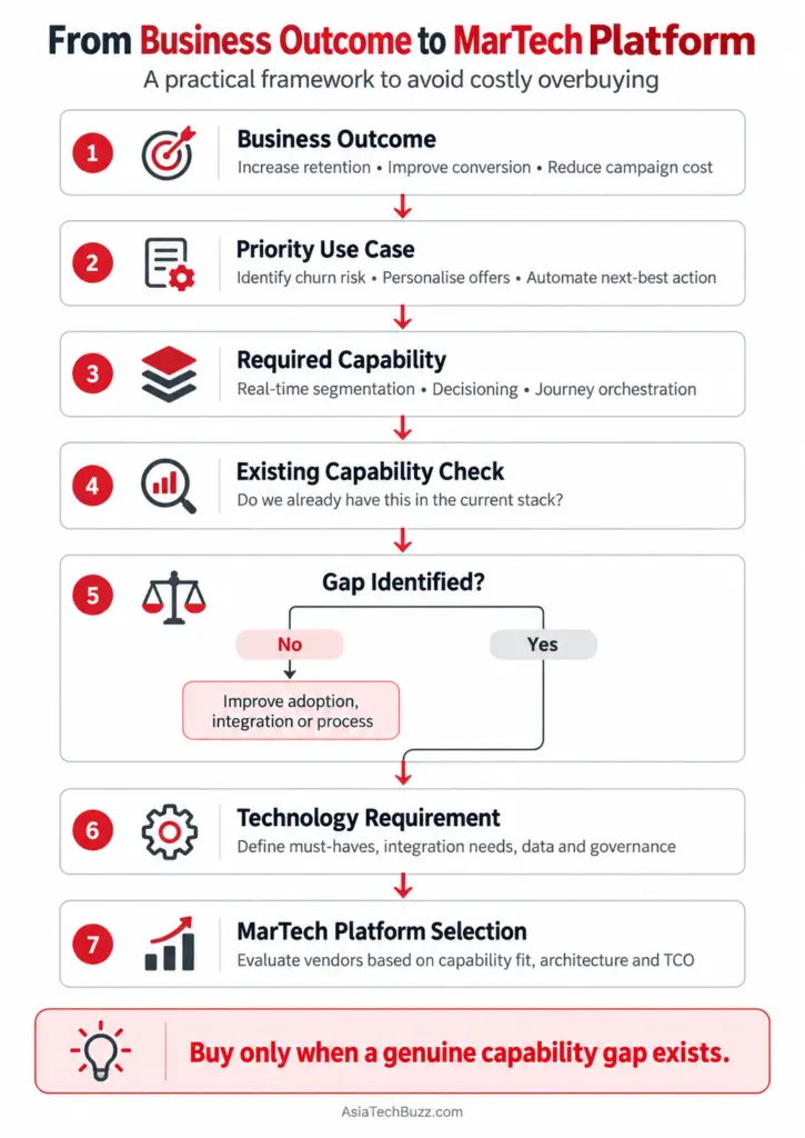 MarTech platform selection framework showing how business outcomes, use cases and capability gaps guide technology investment decisions.