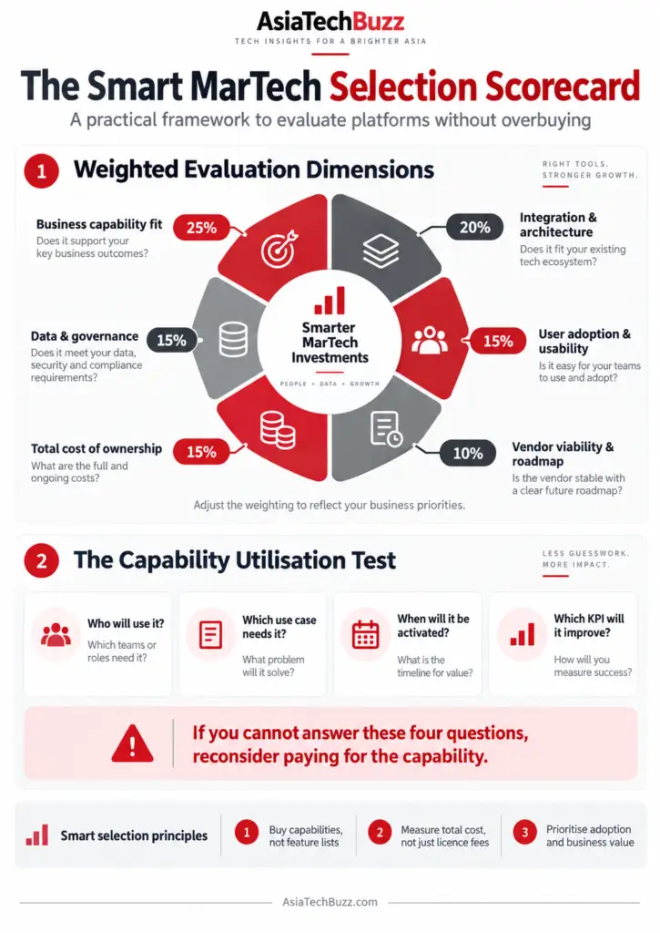 MarTech stack selection scorecard showing weighted criteria for capability fit, integration, governance, adoption, cost and vendor viability.