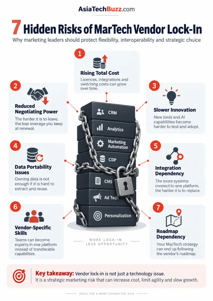 Infographic showing seven hidden risks of MarTech vendor lock-in, including higher costs, reduced flexibility, data portability issues and slower innovation.