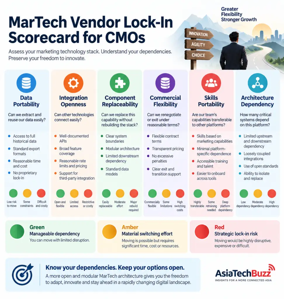 MarTech vendor lock-in scorecard for CMOs assessing data portability, integration openness, replaceability, commercial flexibility and dependency risk.
