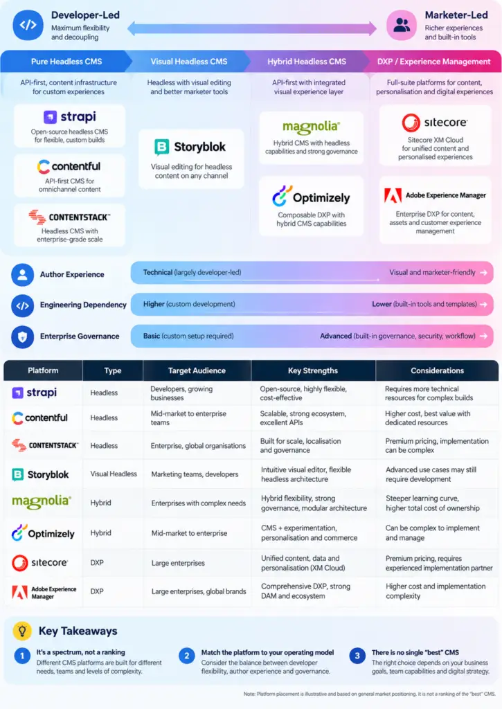 Headless CMS vs hybrid CMS infographic comparing Strapi, Contentful, Contentstack, Storyblok, Magnolia, Optimizely, Sitecore and Adobe Experience Manager