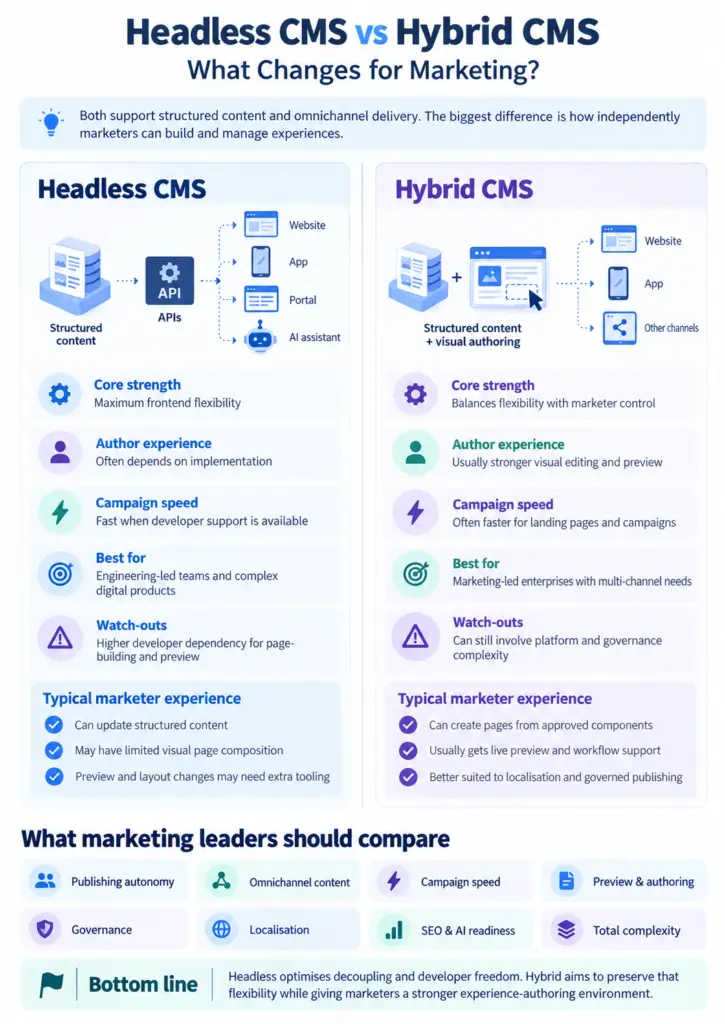 Headless CMS vs hybrid CMS infographic comparing author experience, campaign speed, omnichannel delivery, governance and marketing autonomy